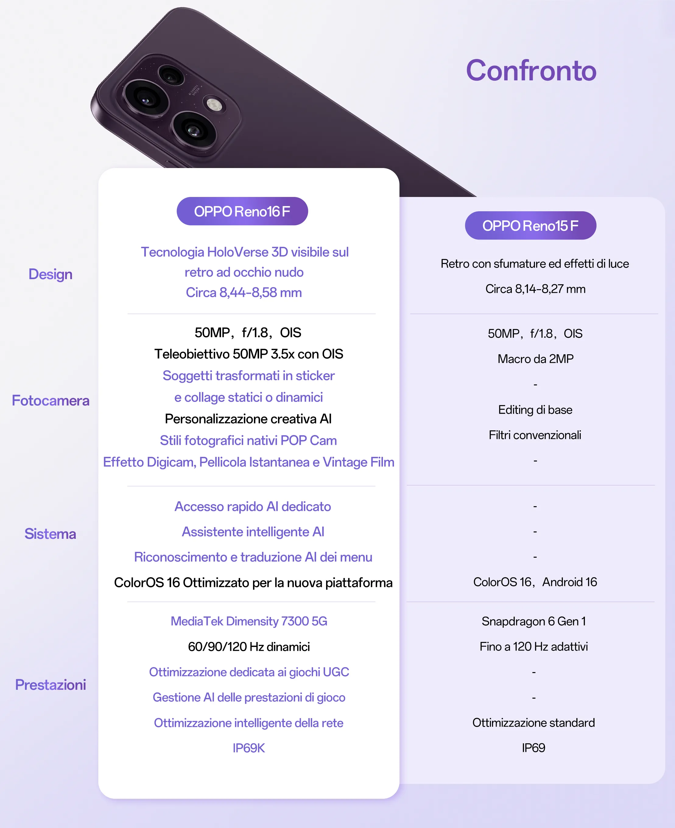 Immagine confronto specifiche OPPO Reno16 F vs Reno15 F